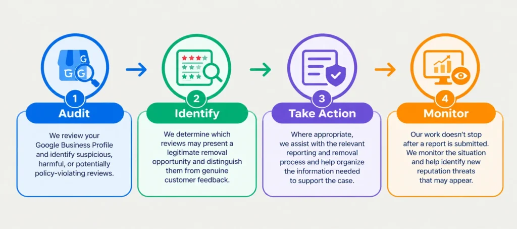 Four-Step Review Management Process